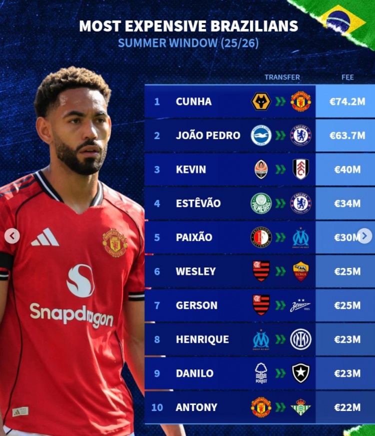 今夏巴西球员转会费用排名:库尼亚超越佩德罗位列榜首,埃斯特旺与安东尼上榜