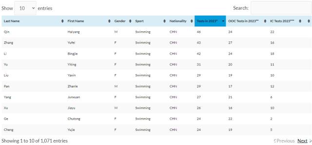 华体会APP-高频兴奋剂检测成金牌“鉴定书” 中国泳军巴黎可期