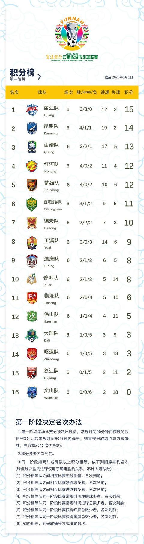 hth-滇超联赛第六轮结束 丽江队凭借不败战绩领跑榜首